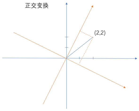 正交变换